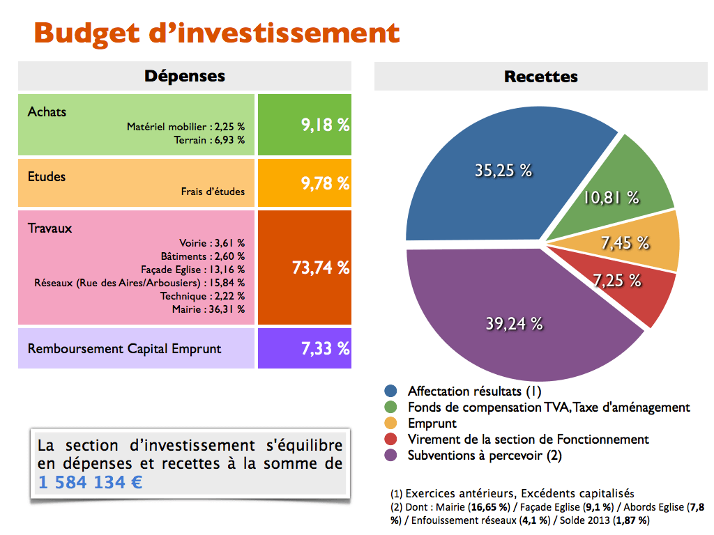 Budget investissement 2014 Sussargues